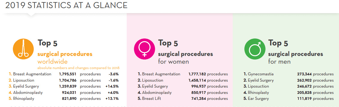 ISAPS Global Statistics on liposuction (2019)